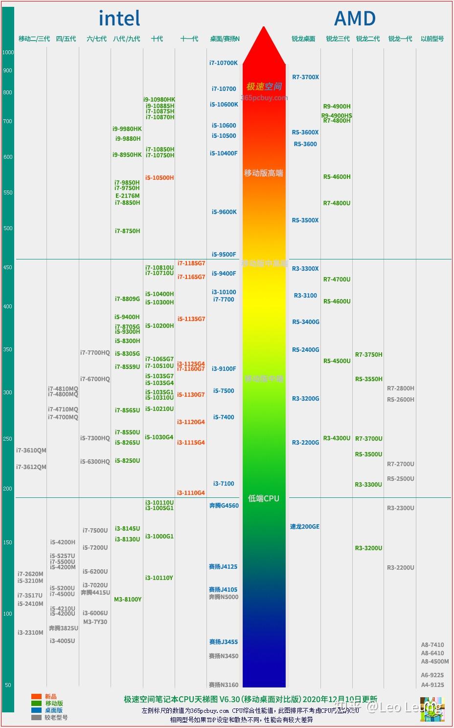 最新CPU天梯图，电脑情缘中的温暖指南