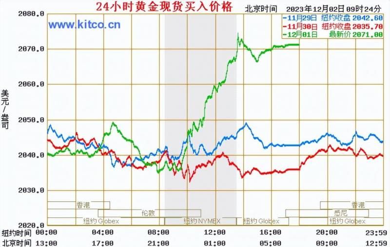最新金价解析，查询、理解与掌握策略指南