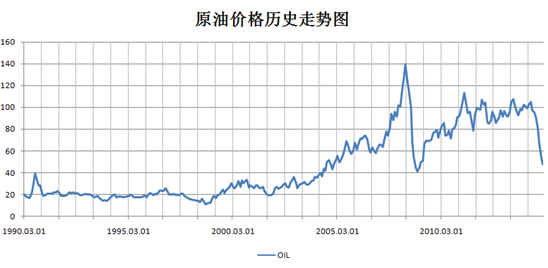 国际油价走势变化中的机遇，自信与成就感的源泉