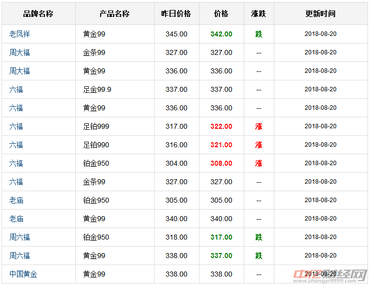 国际黄金最新价格