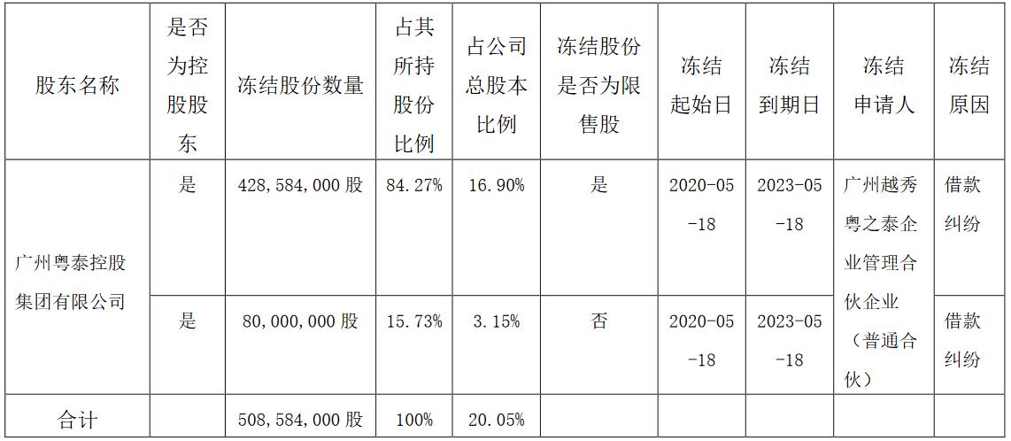 粤泰股份最新动态更新，最新消息汇总