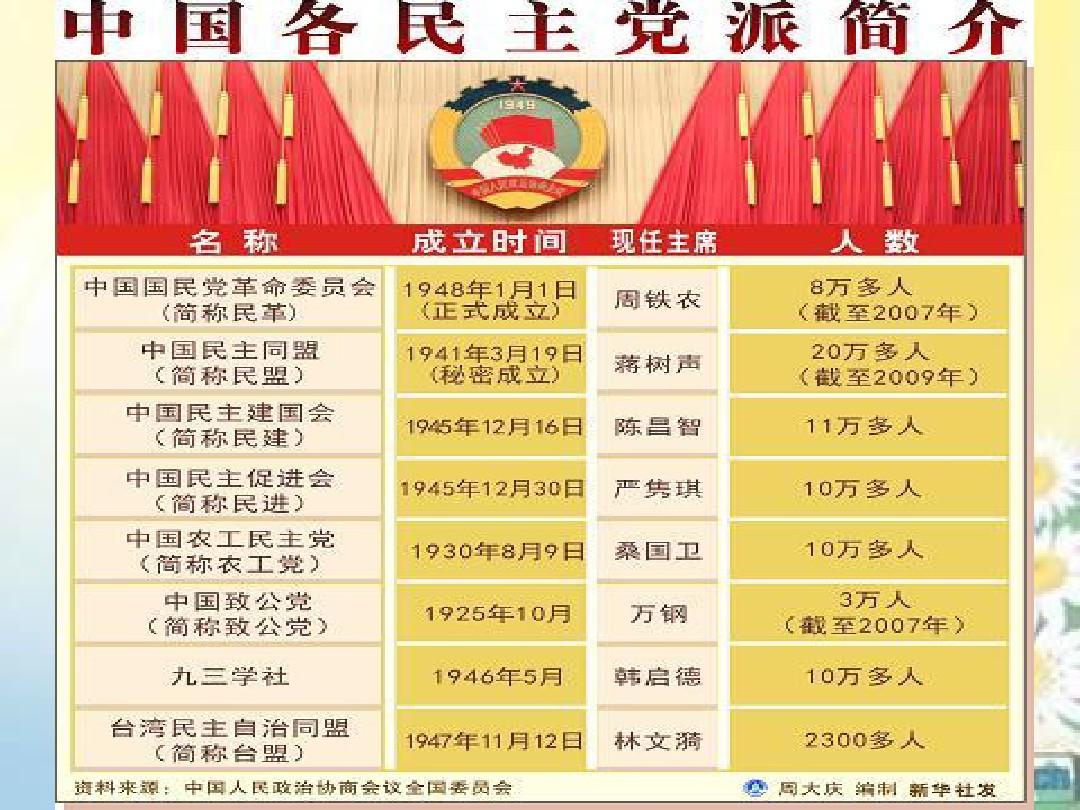 八大政党最新排名