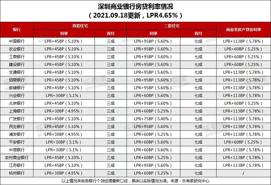 深圳房贷利率最新动态，影响、变化与未来展望