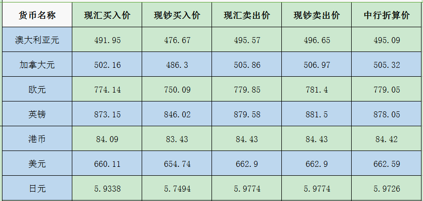 中国银行外汇牌价最新动态，深度解析与前瞻