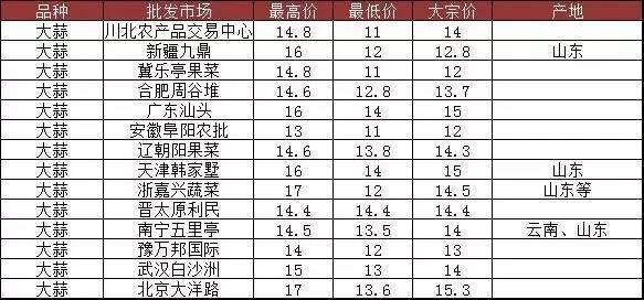 最新大蒜价格行情与标准化实施程序分析概述_轻量级报告