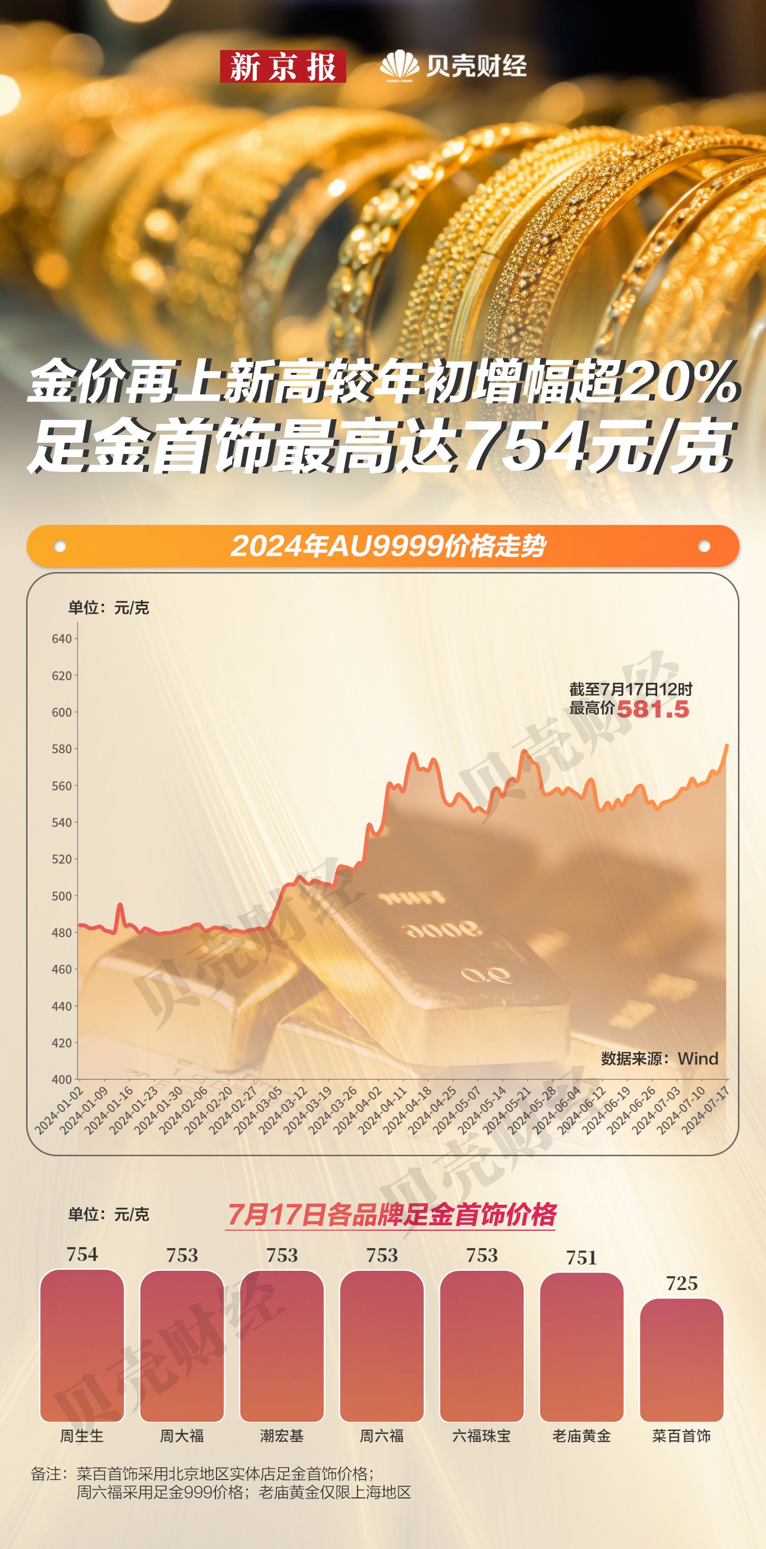 行业内预计金价一年内将再涨10%