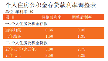 公积金贷款利率惊喜下调，温暖调整带来利率优惠