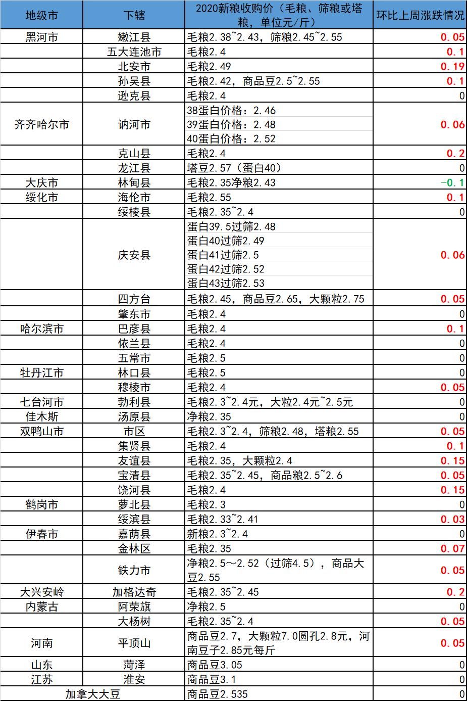 大豆价格最新行情分析与趋势预测