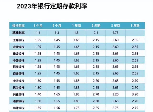 💥​最新2023年存款利率一览表全解析💥