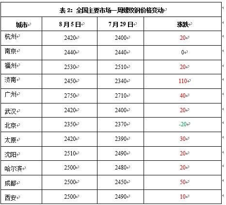 今日钢材价格行情及分析概览