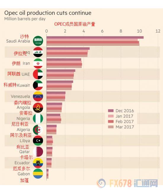 石油价格动态