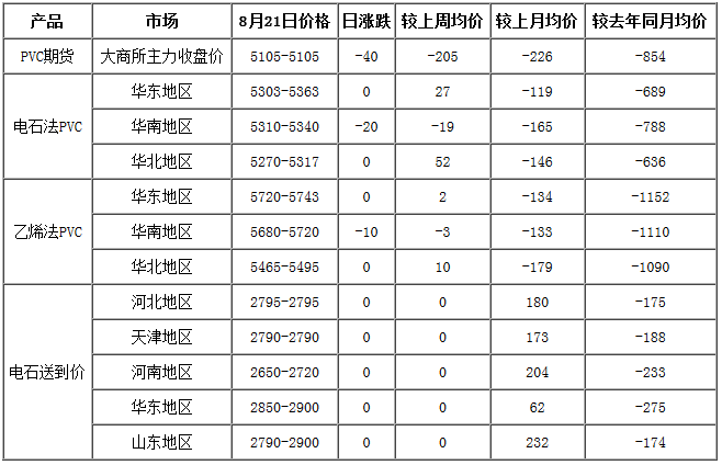 PVC价格行情最新报价及探讨