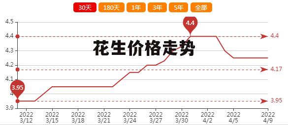 🌟花生米最新价格行情🌟