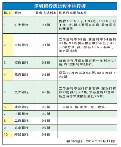 深圳最新房贷利率