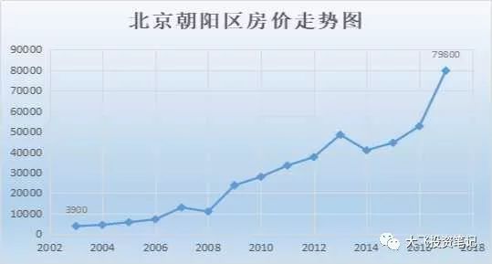 北京房价走势
