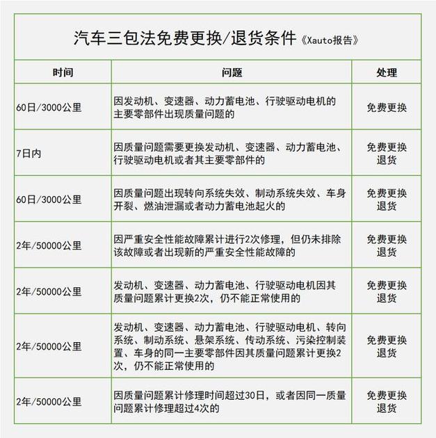 国家三包法最新规定