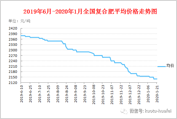 复合肥最新价格，市场走势分析与预测报告发布！