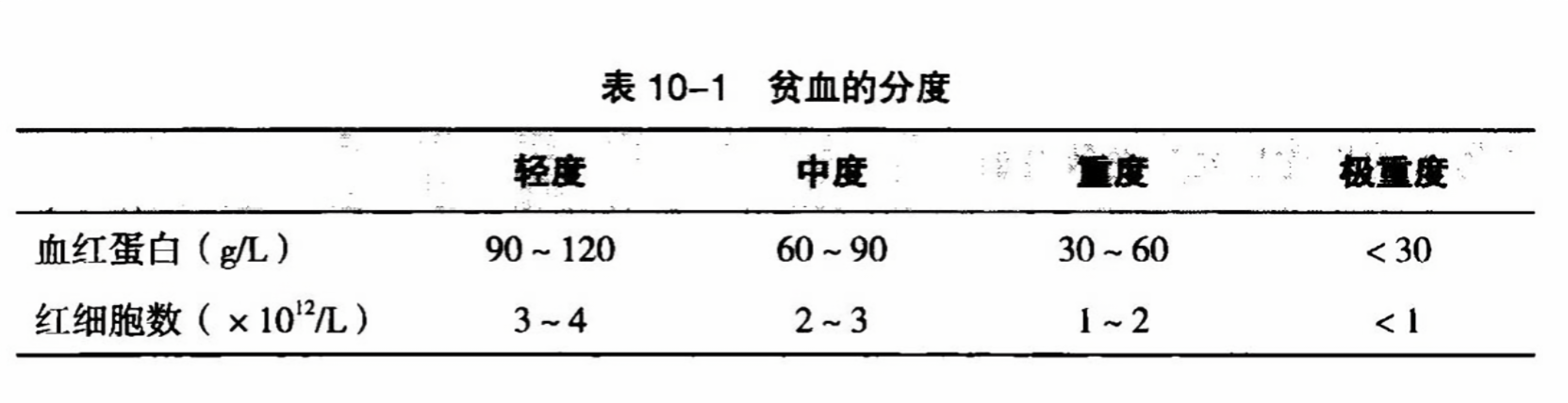 贫血分级标准