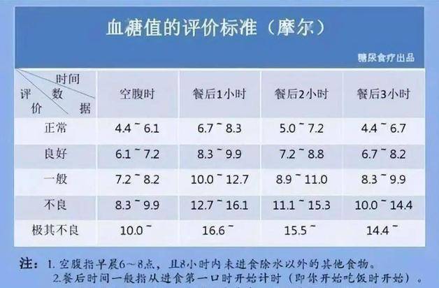 血糖正常值最新标准表概览