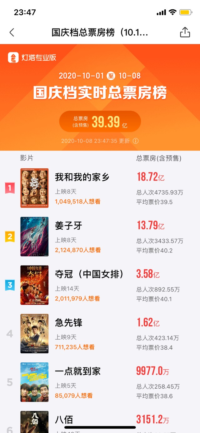国庆票房榜最新热门电影一网打尽！