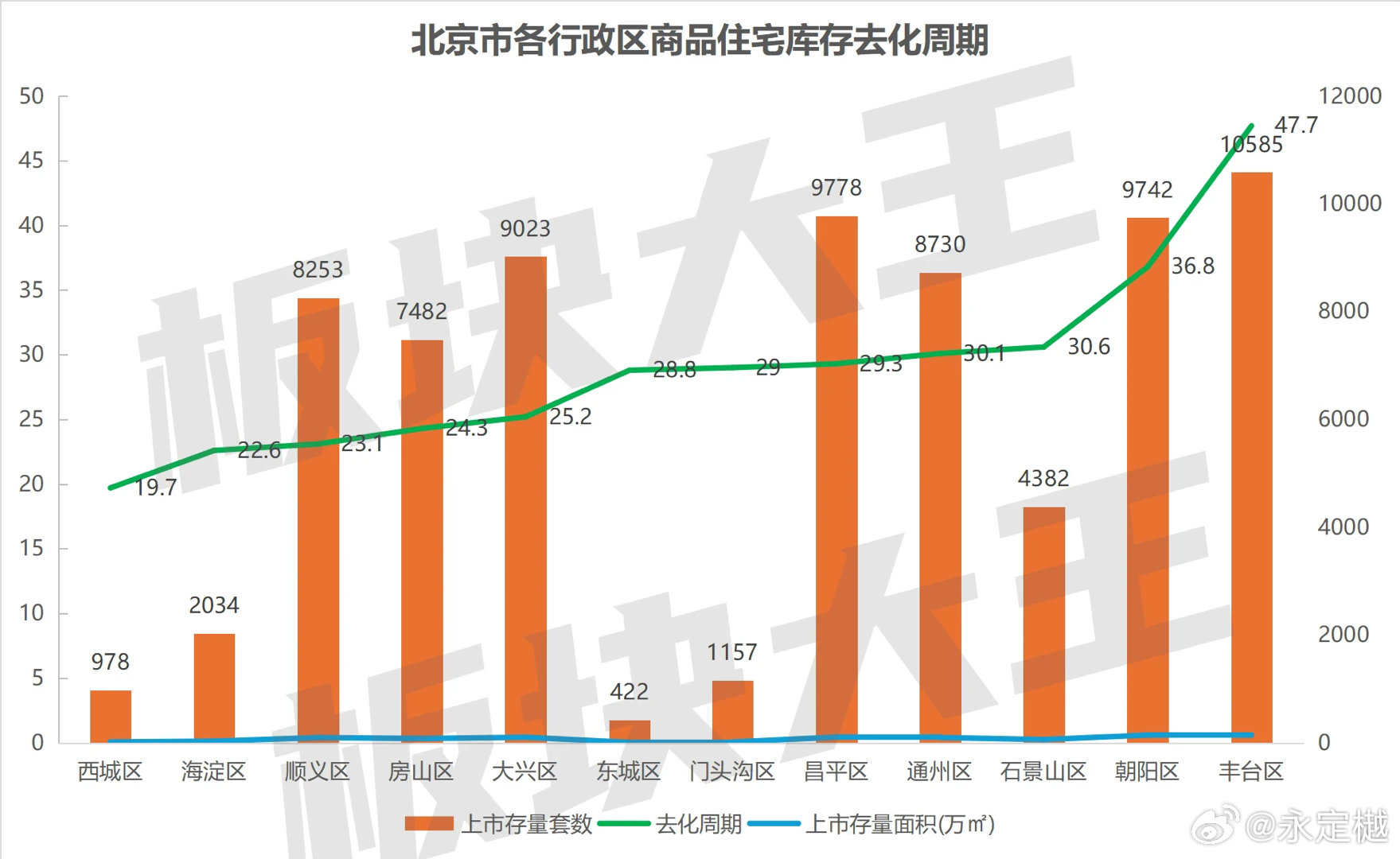 丰台区最新数据解读，我的观点与解析