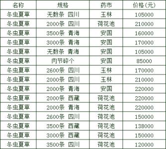 冬虫草全蝎胶囊价格的历史与现状探究