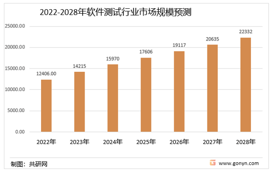 软件测试行情深度论述，行业现状与发展趋势分析