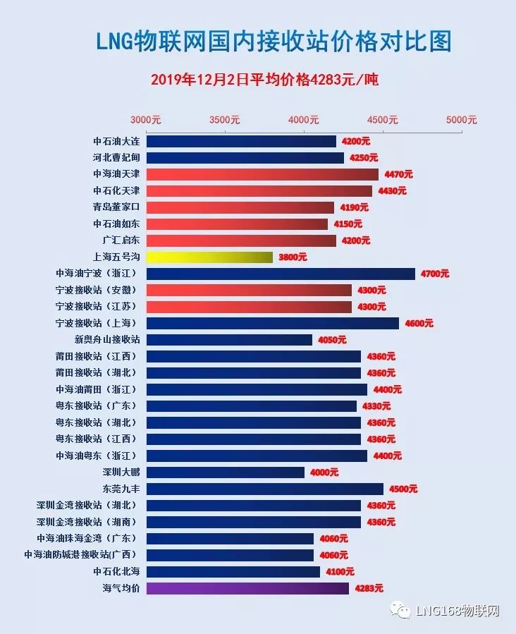 LNG价格最新动态及探讨