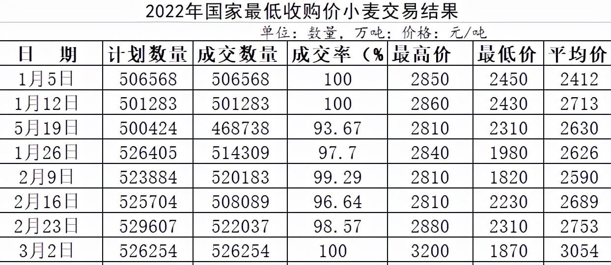 小麦最新价格