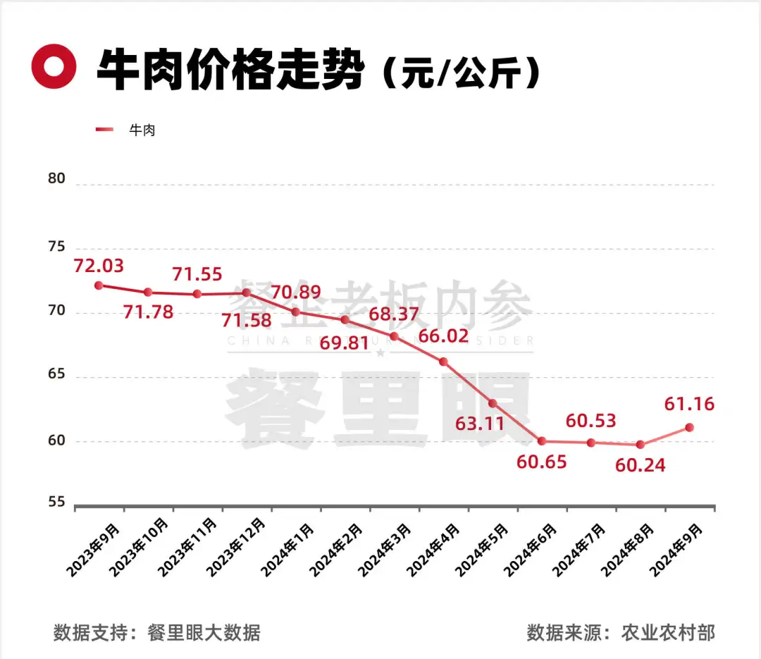 科技引领未来，牛肉市场的新行情与价格趋势