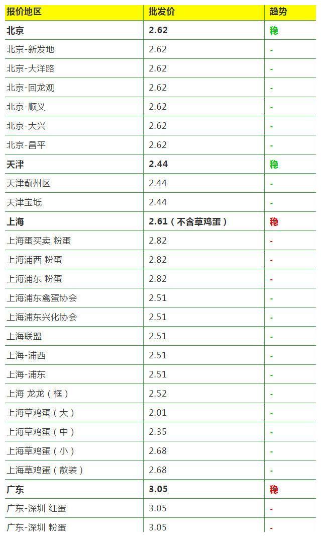 北京鸡蛋最新价格行情综述