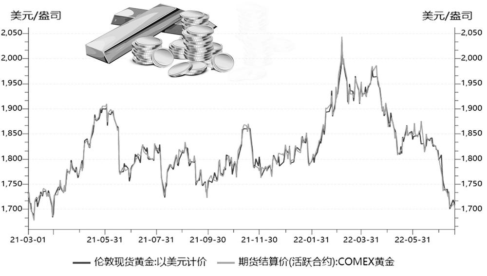纽约黄金走势图行情解析及市场分析与展望