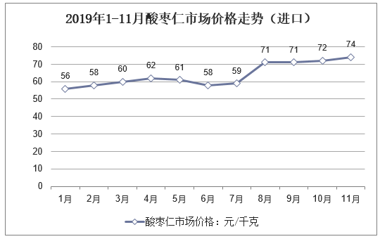 酸枣仁最新价格概览与动态分析