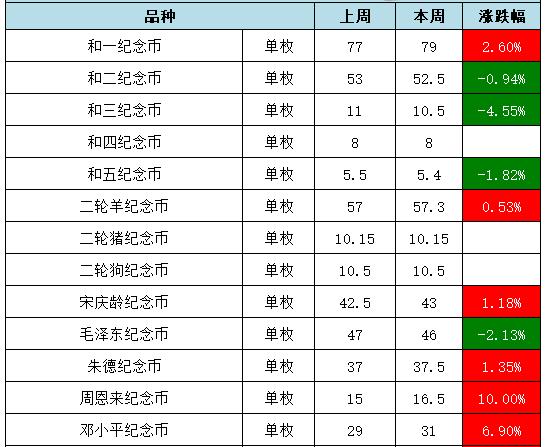 🌟金银币最新行情动态🌟