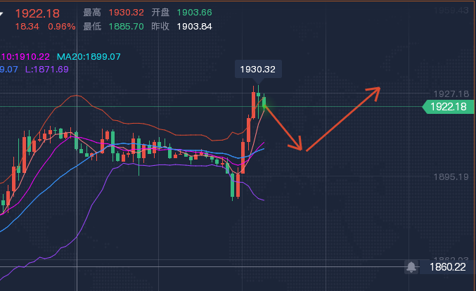 现货黄金最新走势深度解析与观点阐述