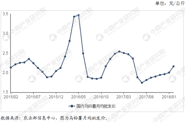 土豆价格最新行情走势分析
